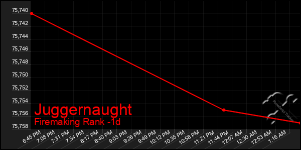 Last 24 Hours Graph of Juggernaught