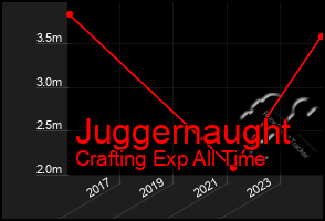 Total Graph of Juggernaught