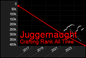 Total Graph of Juggernaught