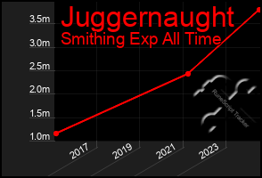 Total Graph of Juggernaught