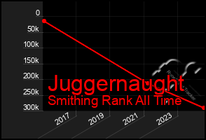 Total Graph of Juggernaught