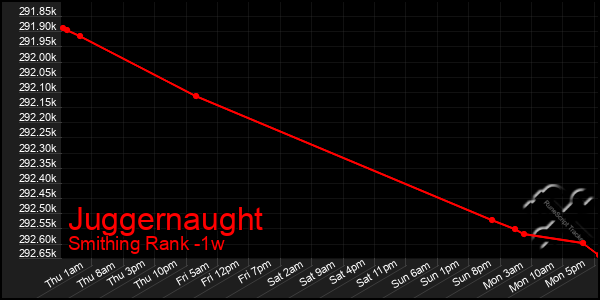 Last 7 Days Graph of Juggernaught