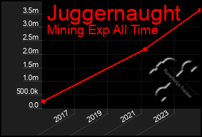 Total Graph of Juggernaught