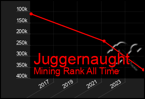 Total Graph of Juggernaught