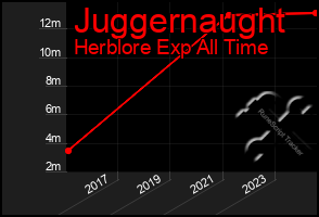 Total Graph of Juggernaught