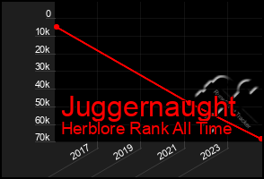 Total Graph of Juggernaught