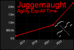 Total Graph of Juggernaught