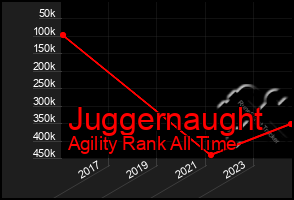 Total Graph of Juggernaught