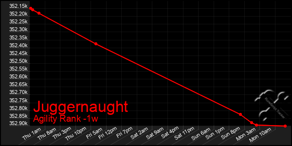 Last 7 Days Graph of Juggernaught