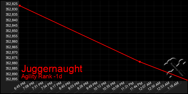 Last 24 Hours Graph of Juggernaught