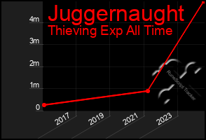 Total Graph of Juggernaught