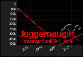 Total Graph of Juggernaught