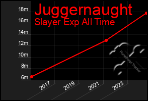 Total Graph of Juggernaught