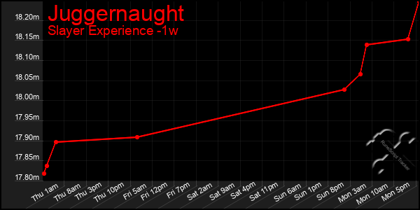 Last 7 Days Graph of Juggernaught