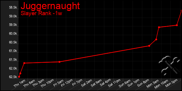 Last 7 Days Graph of Juggernaught