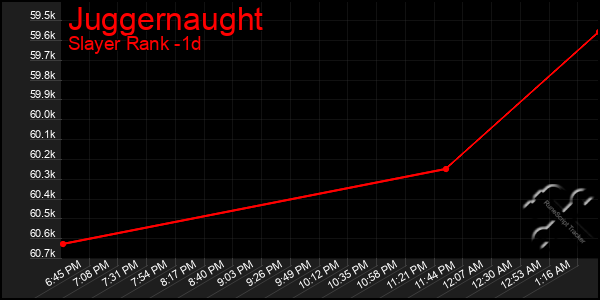 Last 24 Hours Graph of Juggernaught