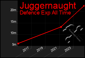 Total Graph of Juggernaught