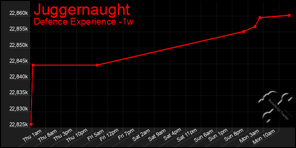 Last 7 Days Graph of Juggernaught