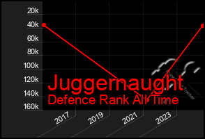 Total Graph of Juggernaught