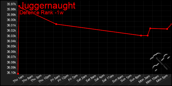 Last 7 Days Graph of Juggernaught