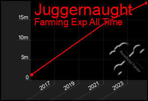 Total Graph of Juggernaught