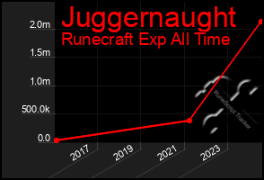 Total Graph of Juggernaught