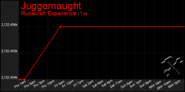 Last 7 Days Graph of Juggernaught