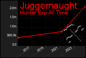 Total Graph of Juggernaught