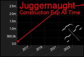 Total Graph of Juggernaught