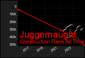 Total Graph of Juggernaught