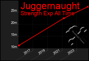 Total Graph of Juggernaught