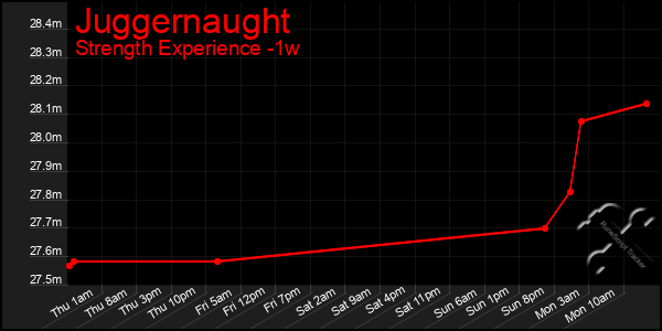 Last 7 Days Graph of Juggernaught