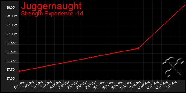 Last 24 Hours Graph of Juggernaught