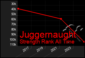 Total Graph of Juggernaught