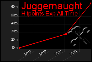 Total Graph of Juggernaught