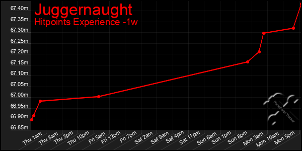 Last 7 Days Graph of Juggernaught