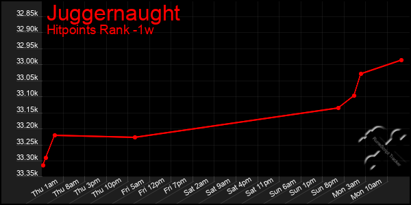 Last 7 Days Graph of Juggernaught