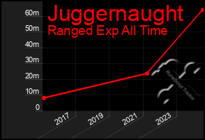 Total Graph of Juggernaught