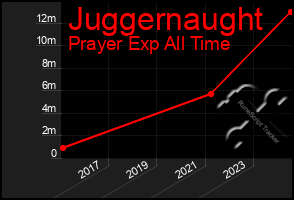 Total Graph of Juggernaught