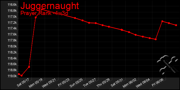 Last 31 Days Graph of Juggernaught