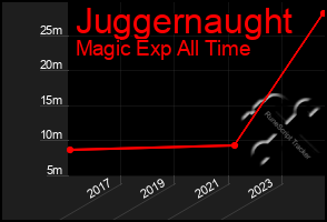 Total Graph of Juggernaught