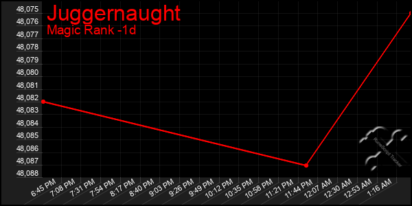 Last 24 Hours Graph of Juggernaught