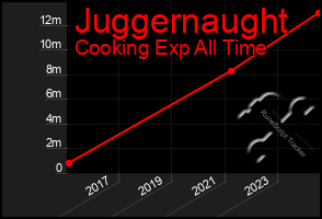 Total Graph of Juggernaught