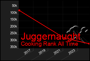 Total Graph of Juggernaught