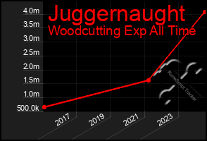 Total Graph of Juggernaught