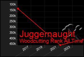 Total Graph of Juggernaught