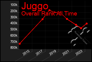 Total Graph of Juggo