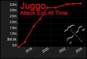 Total Graph of Juggo