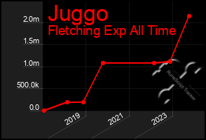 Total Graph of Juggo