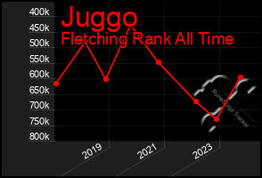 Total Graph of Juggo